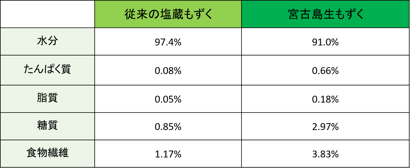 成分比較表