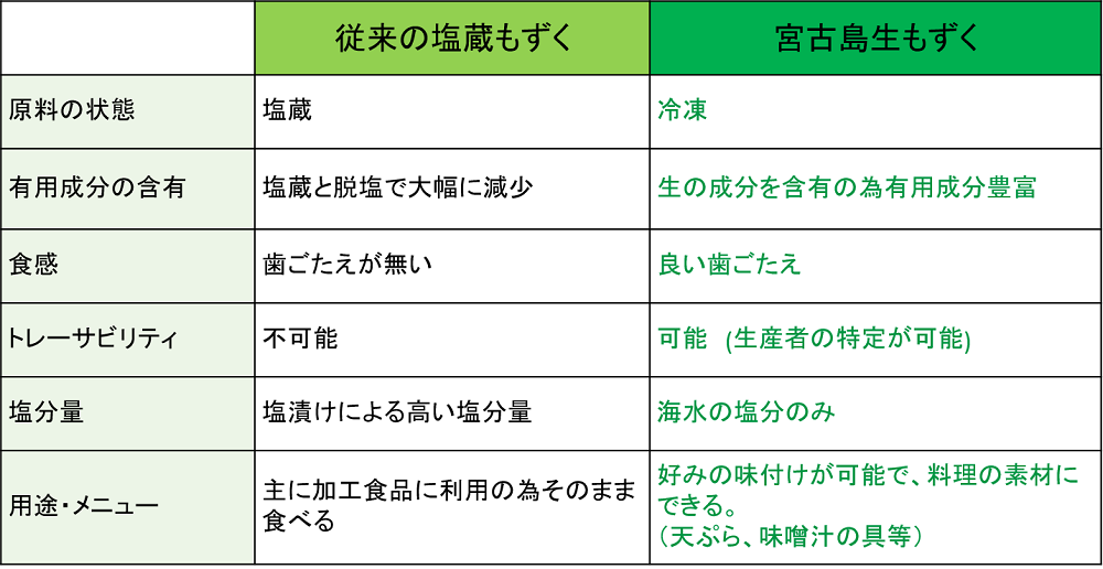 宮古島生モズク 公式 株式会社沖友 宮古島モズク ドライフルーツ 静岡県藤枝市 宮古島生モズク 公式 株式会社沖友 宮古島モズク ドライフルーツ 静岡県藤枝市